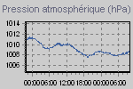 Graphique des pressions atmosphériques