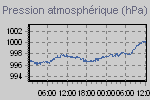 Graphique des pressions atmosphériques