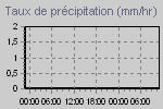 Graphique des taux de précipitations