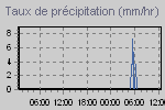 Graphique des taux de précipitations