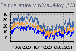 Graphique des températures min. max. moy.
