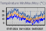 Graphique des températures min. max. moy.