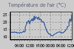 Graphique des températures