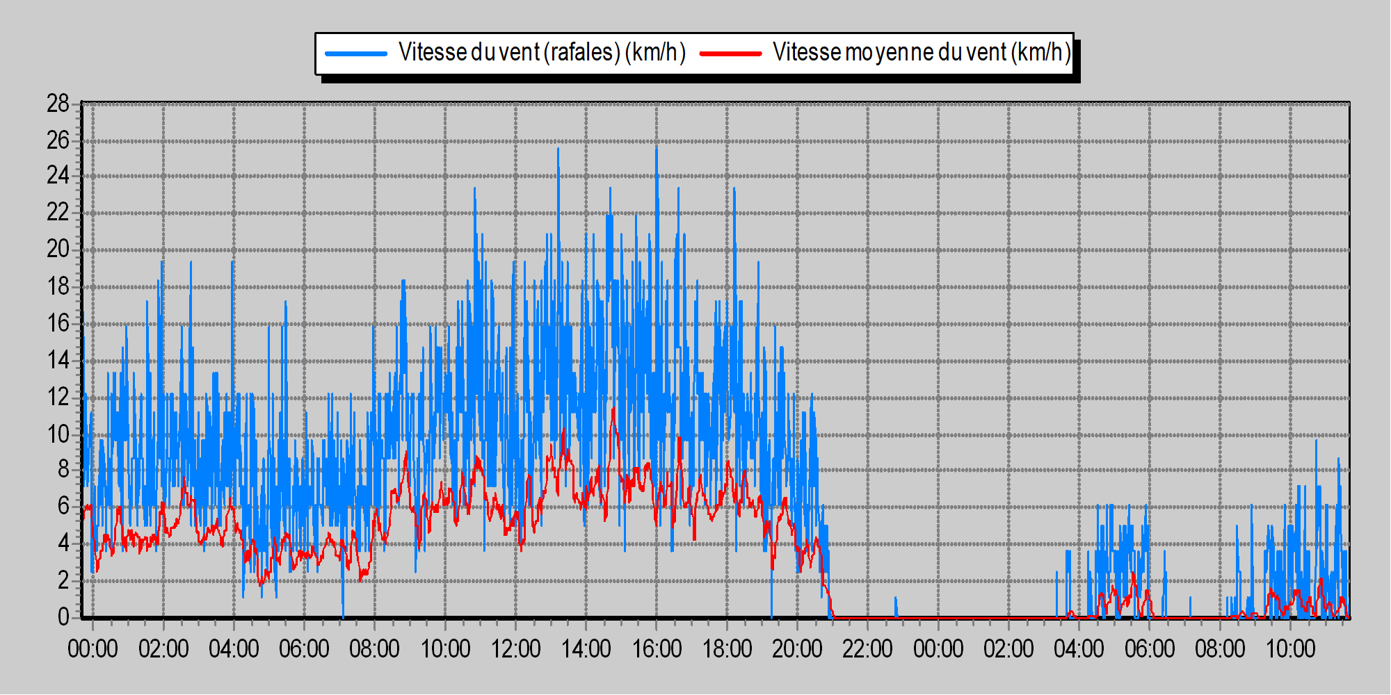 Graphique météo