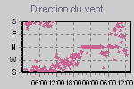 Directions des vents