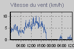 Graphique des vents