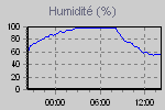 Graphique taux d'humidité ext.